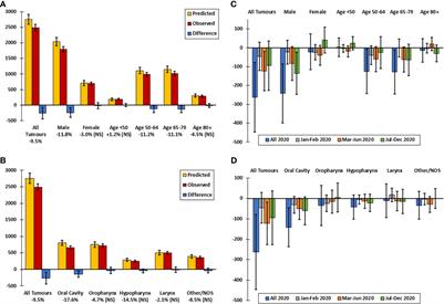 Stage shift and relative survival for head and neck cancer during the 2020 COVID-19 pandemic: a population-based study of temporal trends